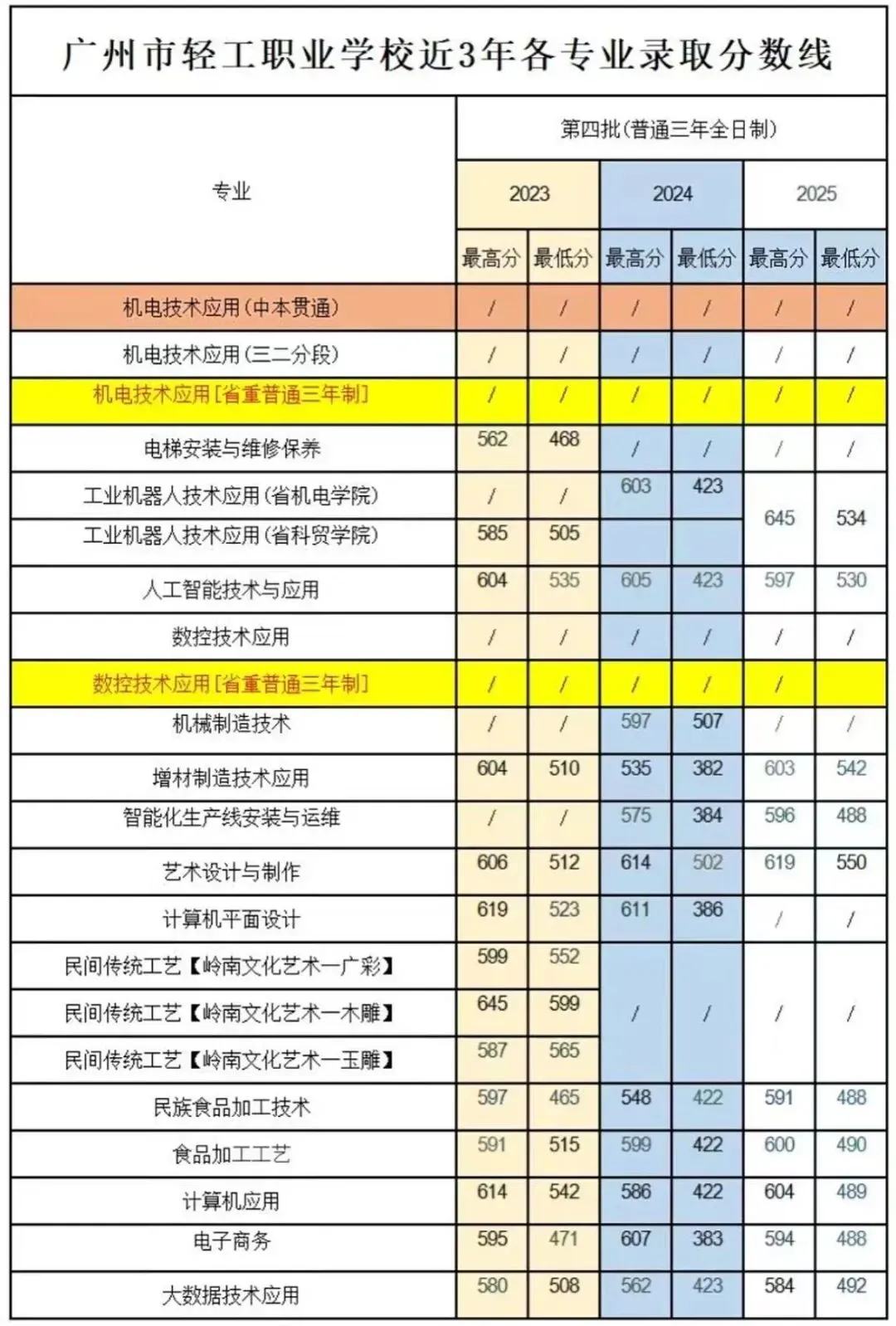 2026广州中考报志愿必看!公办中职往年录取线参考-第8张图片-四季读书网 2026广州中考报志愿必看!公办中职往年录取线参考-第8张图片-四季读书网