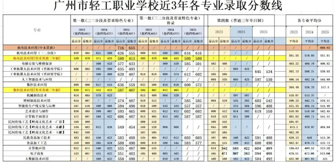 2026广州中考报志愿必看!公办中职往年录取线参考-第11张图片-四季读书网 2026广州中考报志愿必看!公办中职往年录取线参考-第11张图片-四季读书网