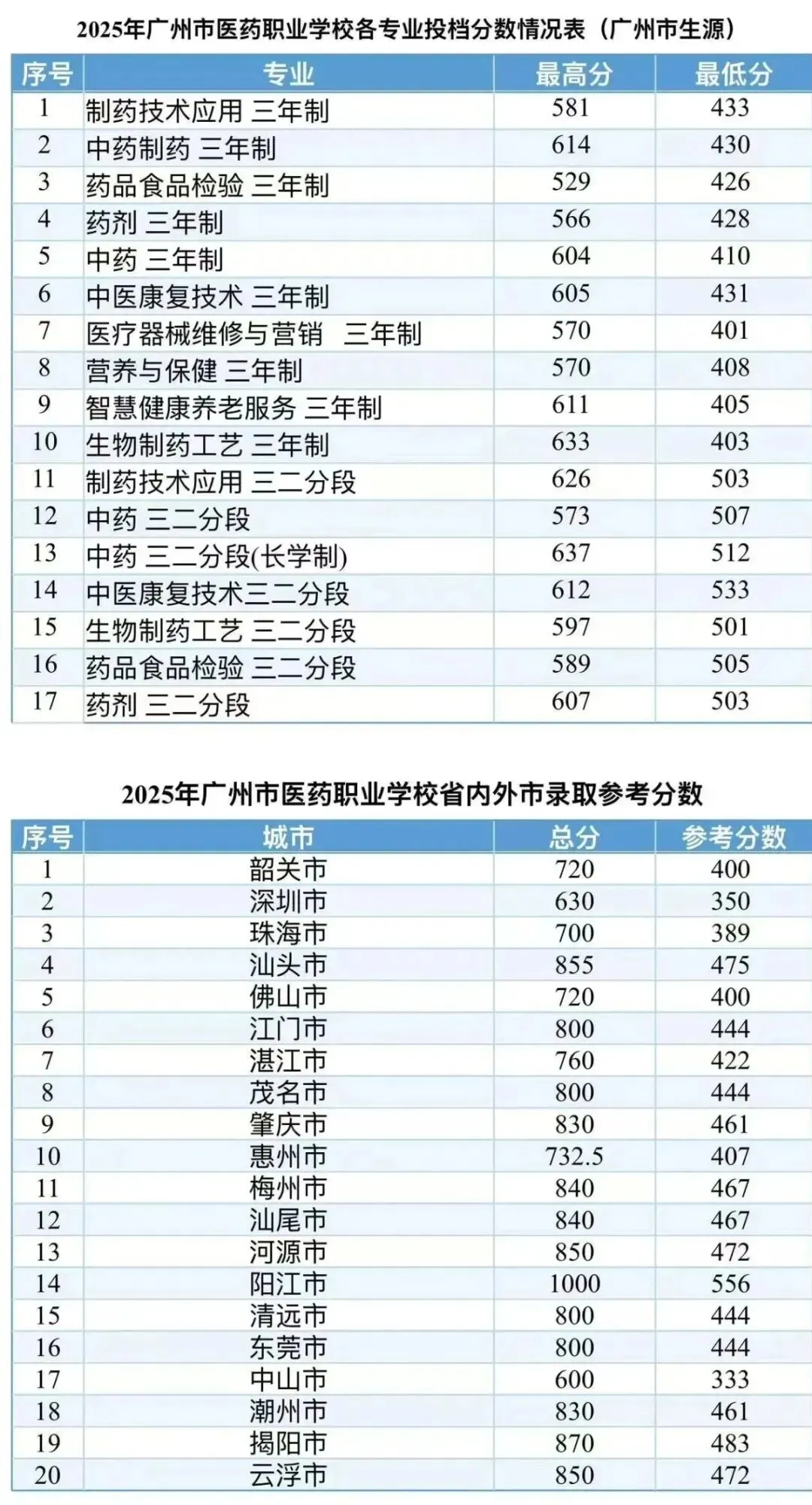 2026广州中考报志愿必看!公办中职往年录取线参考-第12张图片-四季读书网 2026广州中考报志愿必看!公办中职往年录取线参考-第12张图片-四季读书网