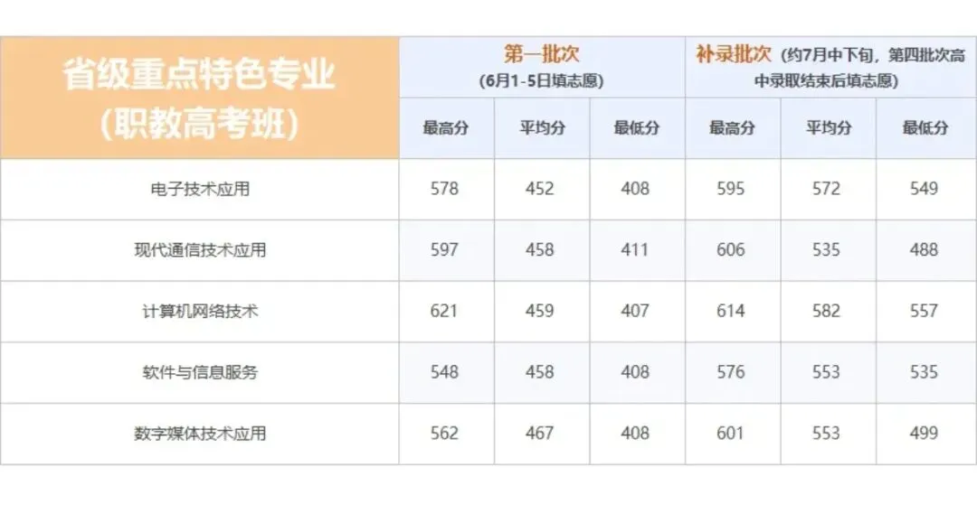 2026广州中考报志愿必看!公办中职往年录取线参考-第14张图片-四季读书网 2026广州中考报志愿必看!公办中职往年录取线参考-第14张图片-四季读书网