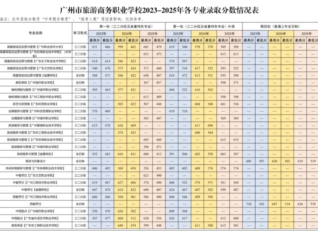 2026广州中考报志愿必看!公办中职往年录取线参考-第16张图片-四季读书网 2026广州中考报志愿必看!公办中职往年录取线参考-第16张图片-四季读书网