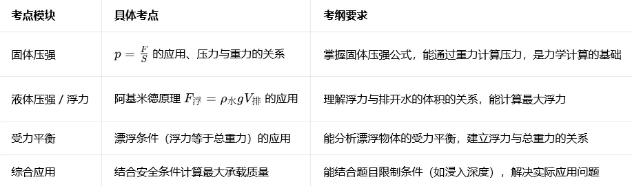 2026中考物理压轴题系列(二十一):固体压强、液体压强、浮力与受力平衡-第6张图片-四季读书网 2026中考物理压轴题系列(二十一):固体压强、液体压强、浮力与受力平衡-第6张图片-四季读书网