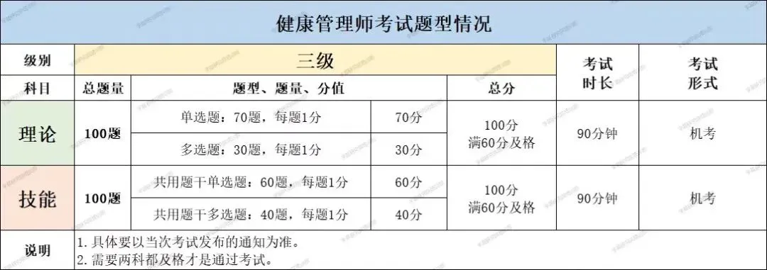 考试通知丨2026年8月29日广东省健康管理师(三级)报考指南(广东省内考场、申请2000补贴、人社部国网证、线上重点题库+考前冲刺题)-第9张图片-四季读书网 考试通知丨2026年8月29日广东省健康管理师(三级)报考指南(广东省内考场、申请2000补贴、人社部国网证、线上重点题库+考前冲刺题)-第9张图片-四季读书网