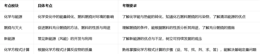 2026中考化学压轴题系列(二十一):化学与能源常识→燃料性质分析→化学方程式计算-第5张图片-四季读书网 2026中考化学压轴题系列(二十一):化学与能源常识→燃料性质分析→化学方程式计算-第5张图片-四季读书网