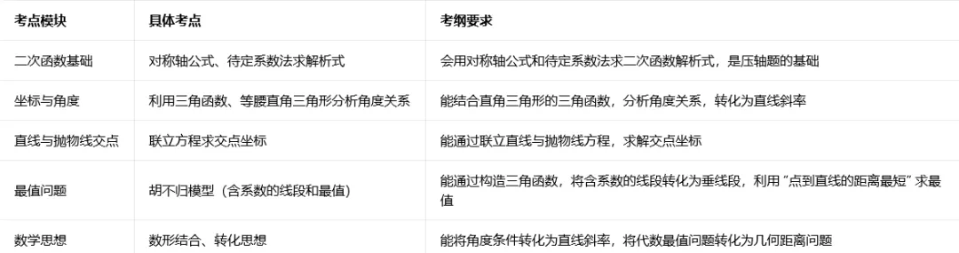2026中考数学压轴题系列(二十一):基础求参→角度条件求点→最值探究-第8张图片-四季读书网 2026中考数学压轴题系列(二十一):基础求参→角度条件求点→最值探究-第8张图片-四季读书网