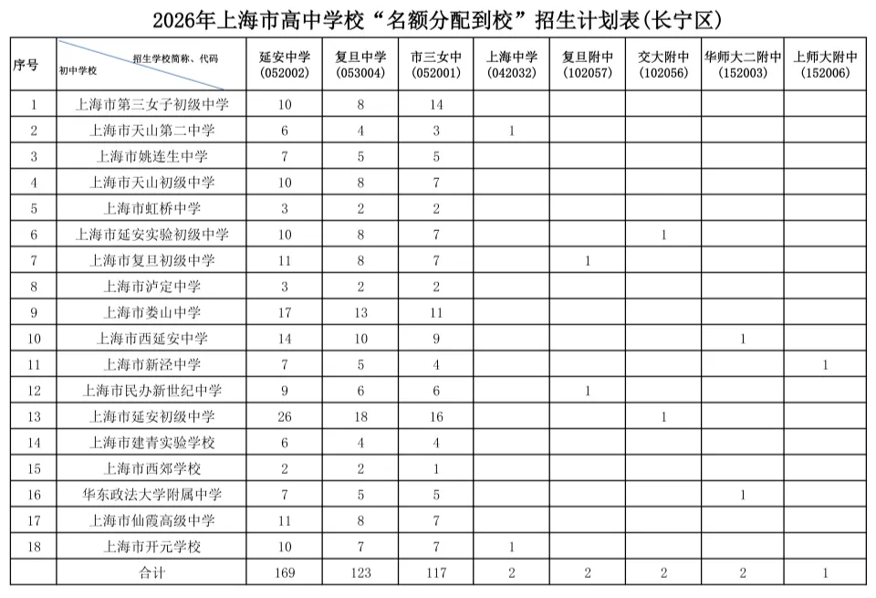 2026年上海中考16区名额分配到校计划出炉!-第4张图片-四季读书网