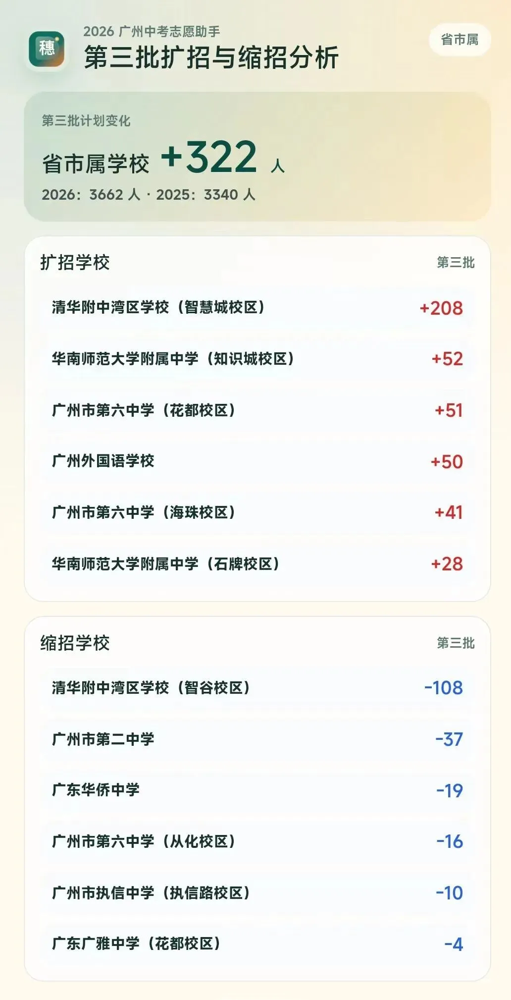 广州中考免费估分&查各学校招生变化-第2张图片-四季读书网 广州中考免费估分&查各学校招生变化-第2张图片-四季读书网
