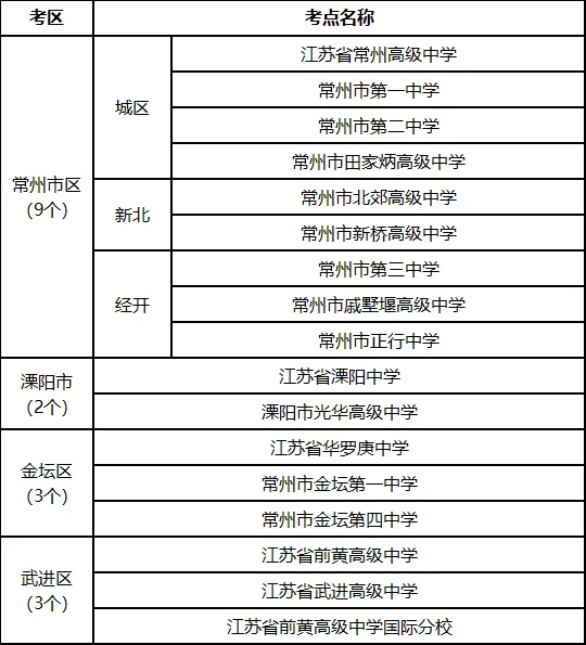 刚刚,常州高考、中考考点公布-第3张图片-四季读书网 刚刚,常州高考、中考考点公布-第3张图片-四季读书网