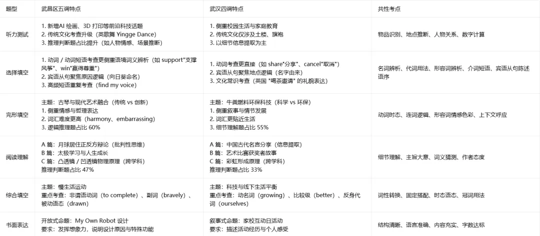 从武汉四调到武昌五调:2026中考英语命题趋势与20天冲刺全攻略-第2张图片-四季读书网