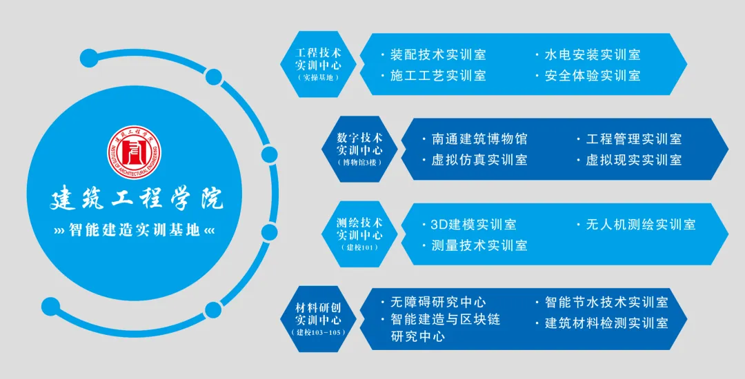 中考招生季 | 欢迎报考南通开放大学建筑工程学院!-第4张图片-四季读书网 中考招生季 | 欢迎报考南通开放大学建筑工程学院!-第4张图片-四季读书网