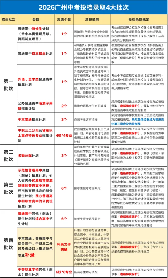 手把手教你填志愿! 2026广州中考志愿填报今天开始!-第7张图片-四季读书网