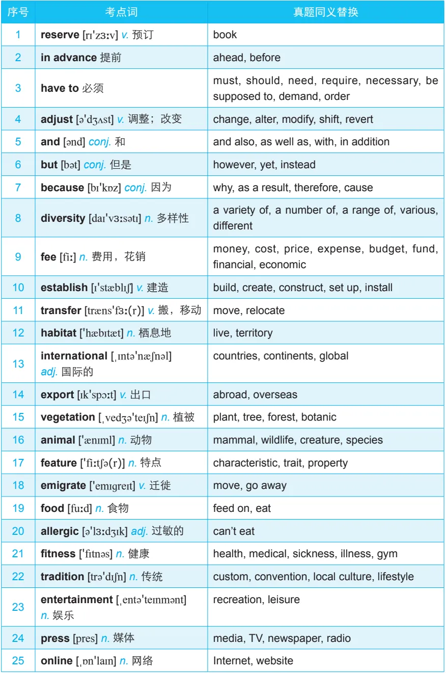 雅思听力|核心场景必考考点词+真题同义替换,90%答案全在这!-第4张图片-四季读书网