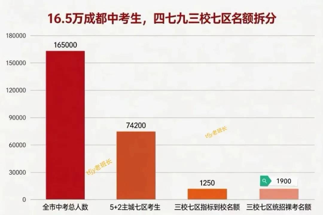 2026年成都中考16.5万考生,能冲四七九看懂班型,无缘名校选对赛道同样出彩!-第4张图片-四季读书网 2026年成都中考16.5万考生,能冲四七九看懂班型,无缘名校选对赛道同样出彩!-第4张图片-四季读书网