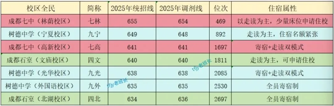 2026年成都中考16.5万考生,能冲四七九看懂班型,无缘名校选对赛道同样出彩!-第6张图片-四季读书网 2026年成都中考16.5万考生,能冲四七九看懂班型,无缘名校选对赛道同样出彩!-第6张图片-四季读书网