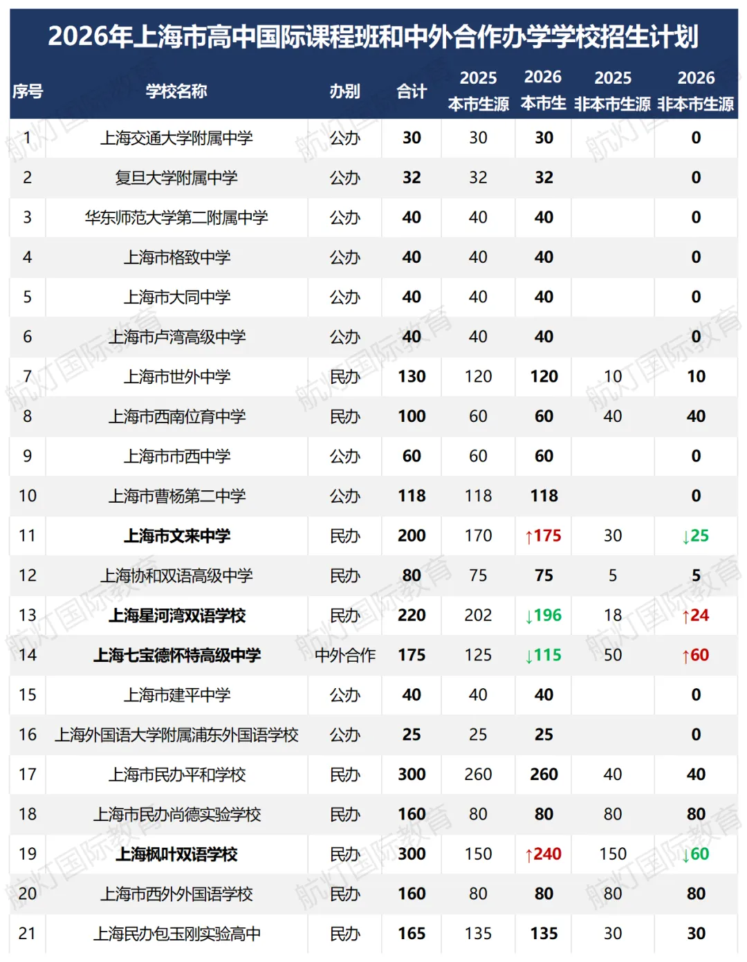 中考后最后一场!2026年上海“21所”名额外地生下降,世外/平和/星河湾/包玉刚等考试时间公布-第4张图片-四季读书网 中考后最后一场!2026年上海“21所”名额外地生下降,世外/平和/星河湾/包玉刚等考试时间公布-第4张图片-四季读书网