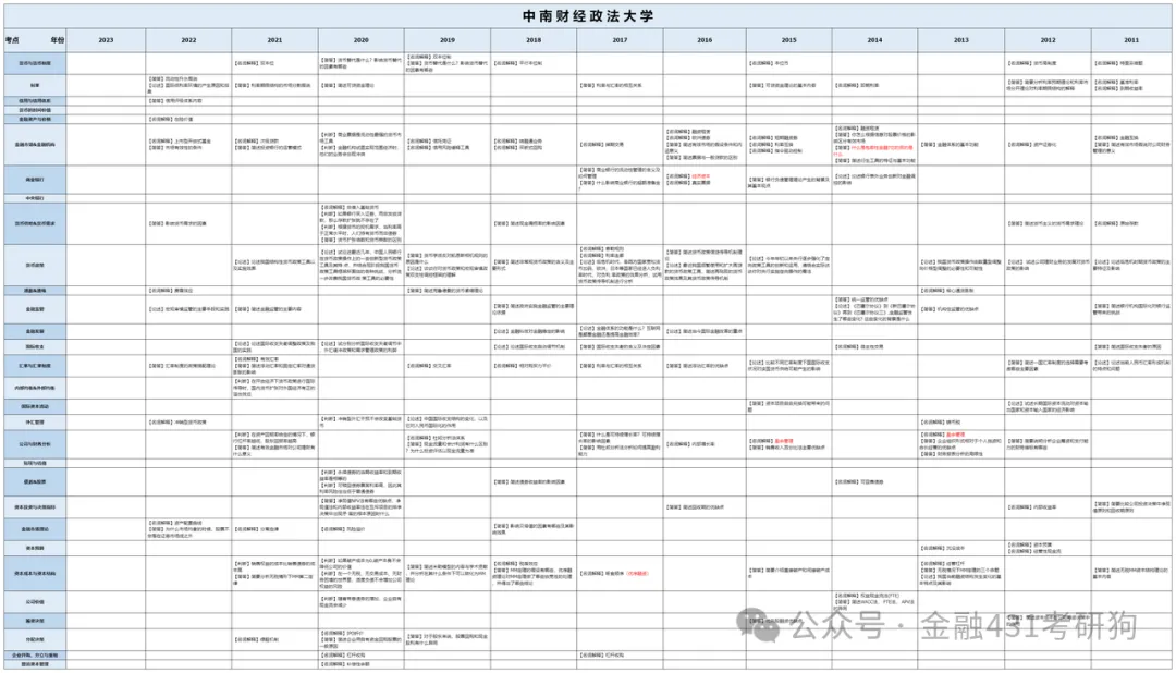 金融专硕考研百校真题,今年决定,免费送!-第14张图片-四季读书网