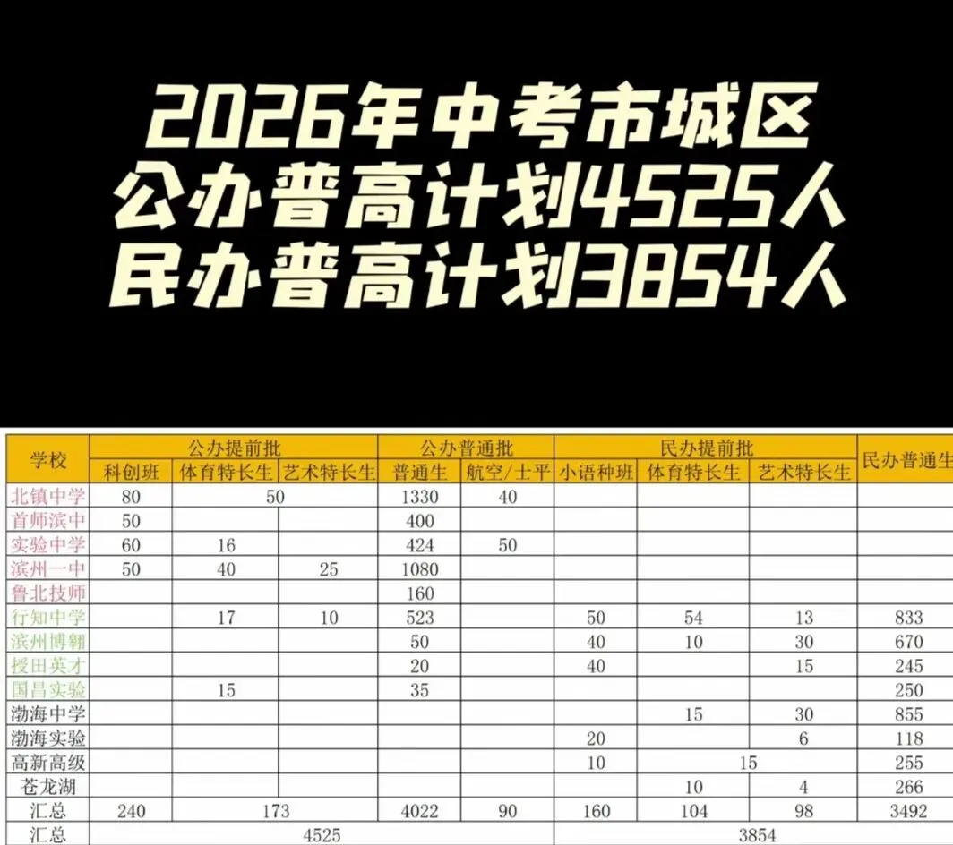 2026滨州中考市城区招生计划-第1张图片-四季读书网 2026滨州中考市城区招生计划-第1张图片-四季读书网