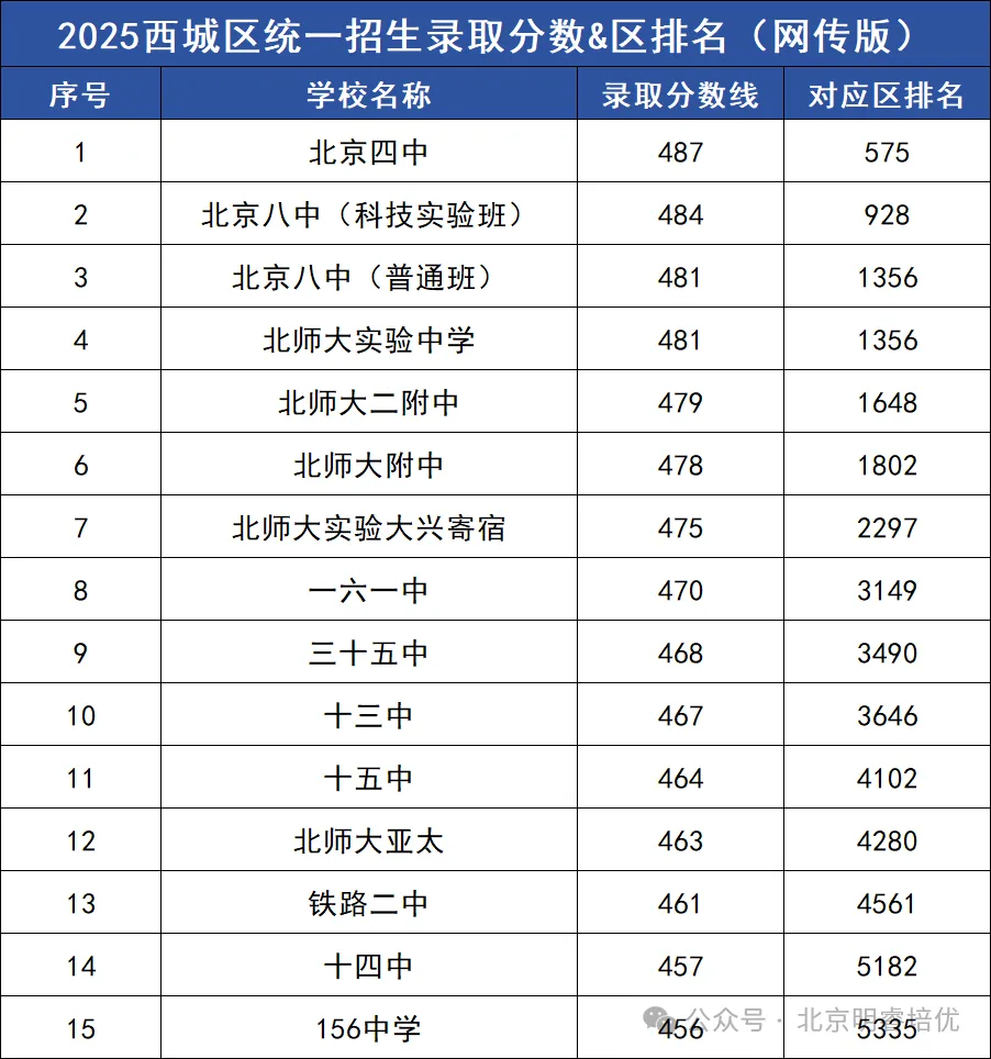 2025北京中考各区高中录取分数线 + 区排名汇-第2张图片-四季读书网 2025北京中考各区高中录取分数线 + 区排名汇-第2张图片-四季读书网