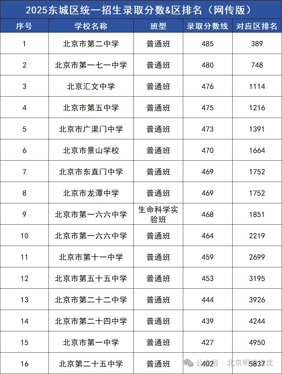 2025北京中考各区高中录取分数线 + 区排名汇-第3张图片-四季读书网 2025北京中考各区高中录取分数线 + 区排名汇-第3张图片-四季读书网
