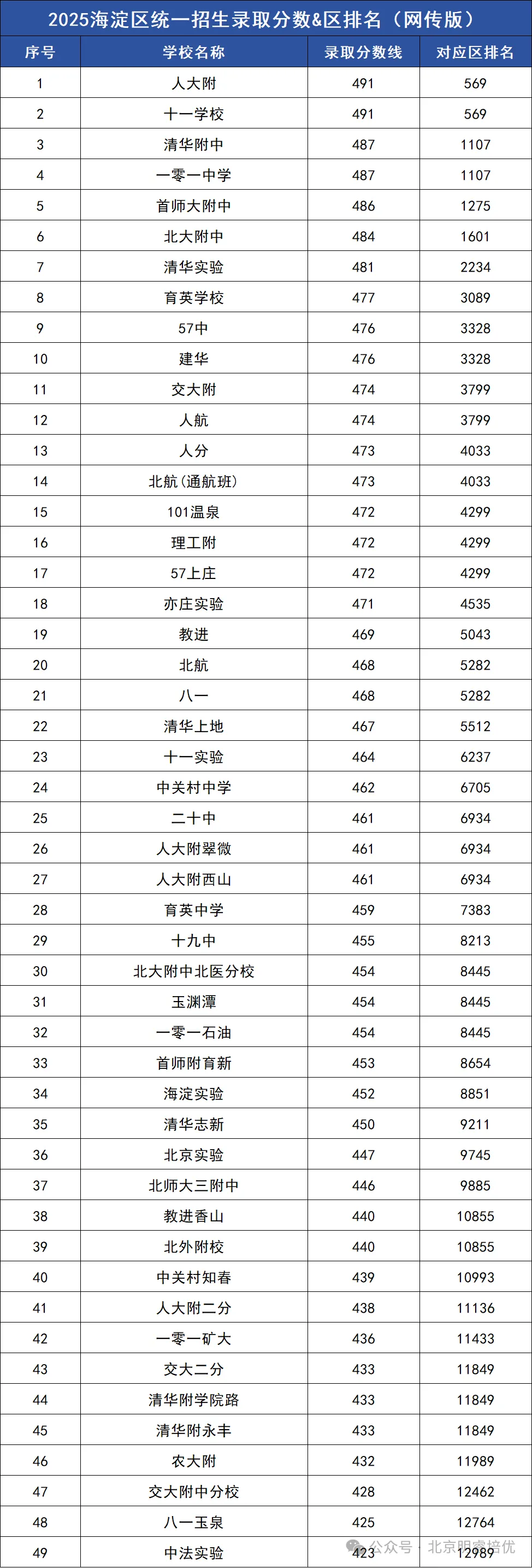 2025北京中考各区高中录取分数线 + 区排名汇-第4张图片-四季读书网 2025北京中考各区高中录取分数线 + 区排名汇-第4张图片-四季读书网