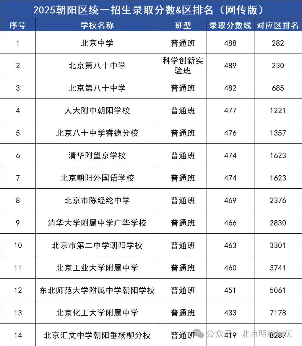 2025北京中考各区高中录取分数线 + 区排名汇-第5张图片-四季读书网 2025北京中考各区高中录取分数线 + 区排名汇-第5张图片-四季读书网