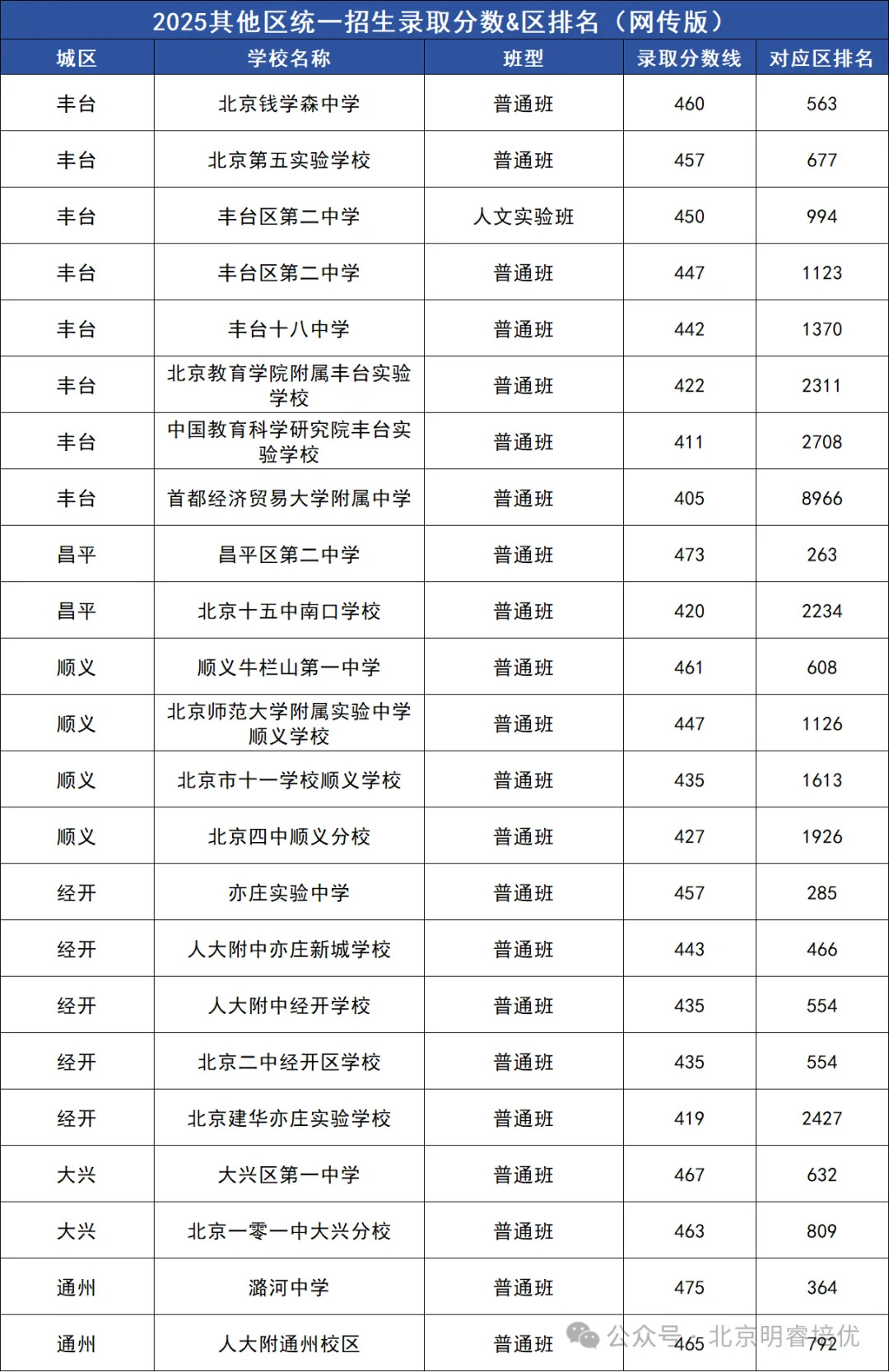 2025北京中考各区高中录取分数线 + 区排名汇-第6张图片-四季读书网 2025北京中考各区高中录取分数线 + 区排名汇-第6张图片-四季读书网