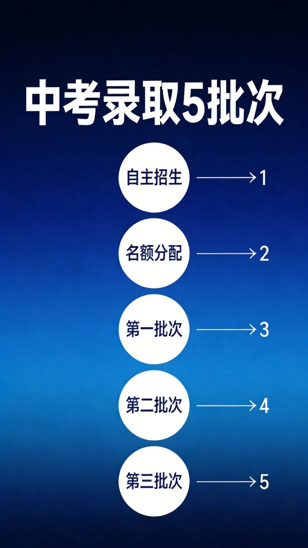 2026深圳中考志愿填报最后冲刺!5月23日-6月1日,这些规则家长必须懂-第2张图片-四季读书网 2026深圳中考志愿填报最后冲刺!5月23日-6月1日,这些规则家长必须懂-第2张图片-四季读书网