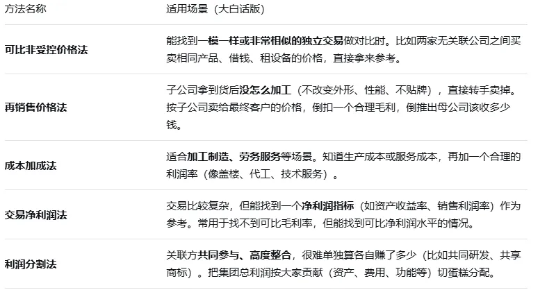 一道税法真题串起3个必考点:关联方认定 + 国别报告 + 再销售价格法-第1张图片-四季读书网