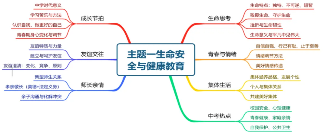 中考倒计时!回归教材|这份《生命安全与健康教育》冲刺资料包,助你拿下道德与法治“送分题”-第1张图片-四季读书网