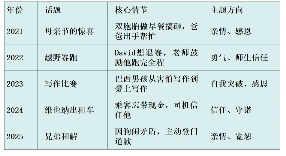 研读 5 年高考真题,拆解读后续写命题与积累素材-第1张图片-四季读书网