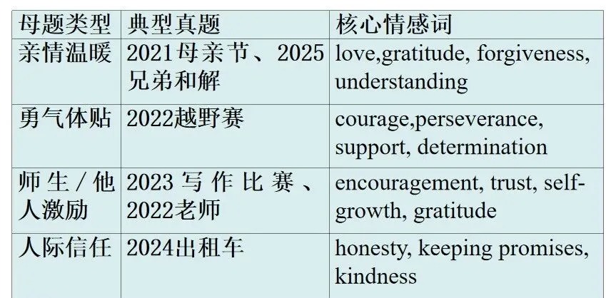 研读 5 年高考真题,拆解读后续写命题与积累素材-第2张图片-四季读书网