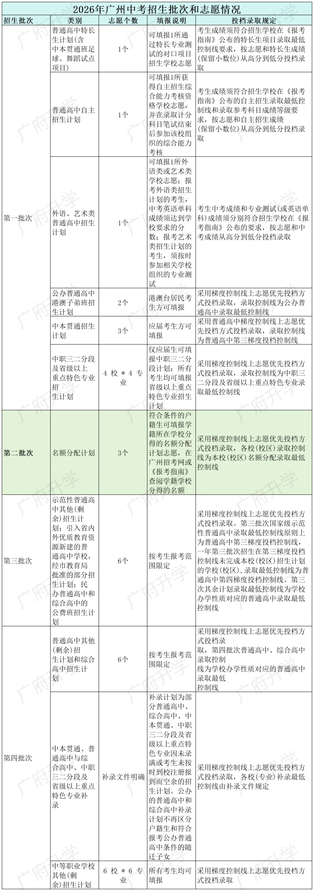 2026广州中考志愿填报,看懂这5步就够了!(附梯度投档规则详解)-第13张图片-四季读书网 2026广州中考志愿填报,看懂这5步就够了!(附梯度投档规则详解)-第13张图片-四季读书网