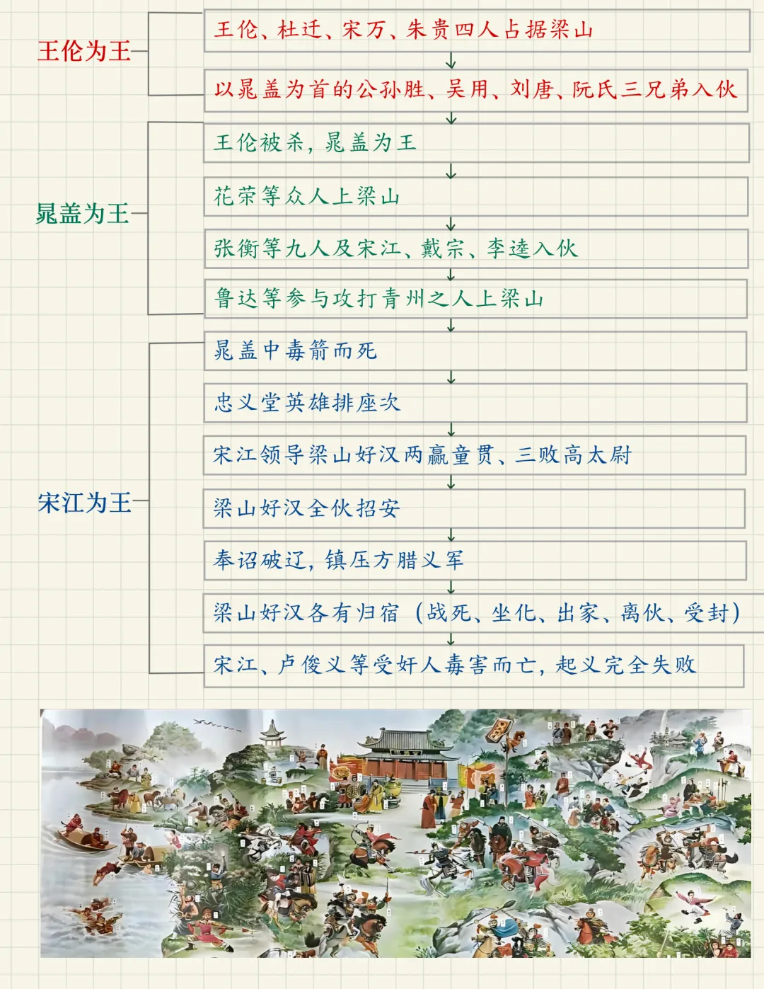 广州中考备考名著导读九年级上册《水浒传》火速收藏!-第3张图片-四季读书网 广州中考备考名著导读九年级上册《水浒传》火速收藏!-第3张图片-四季读书网