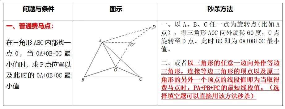 中考数学必会几何模型合集系列之模型一 费马点、 胡不归与阿氏圆含模型母题(全国通用)-第2张图片-四季读书网 中考数学必会几何模型合集系列之模型一 费马点、 胡不归与阿氏圆含模型母题(全国通用)-第2张图片-四季读书网
