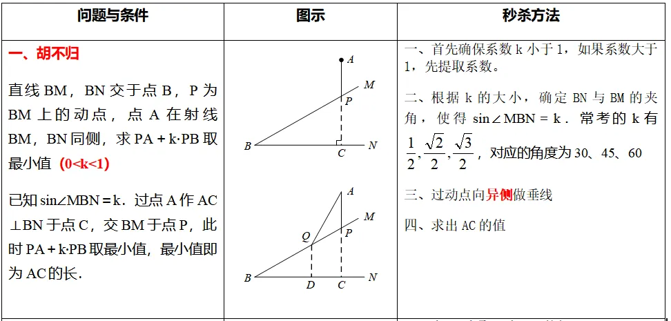 中考数学必会几何模型合集系列之模型一 费马点、 胡不归与阿氏圆含模型母题(全国通用)-第13张图片-四季读书网 中考数学必会几何模型合集系列之模型一 费马点、 胡不归与阿氏圆含模型母题(全国通用)-第13张图片-四季读书网