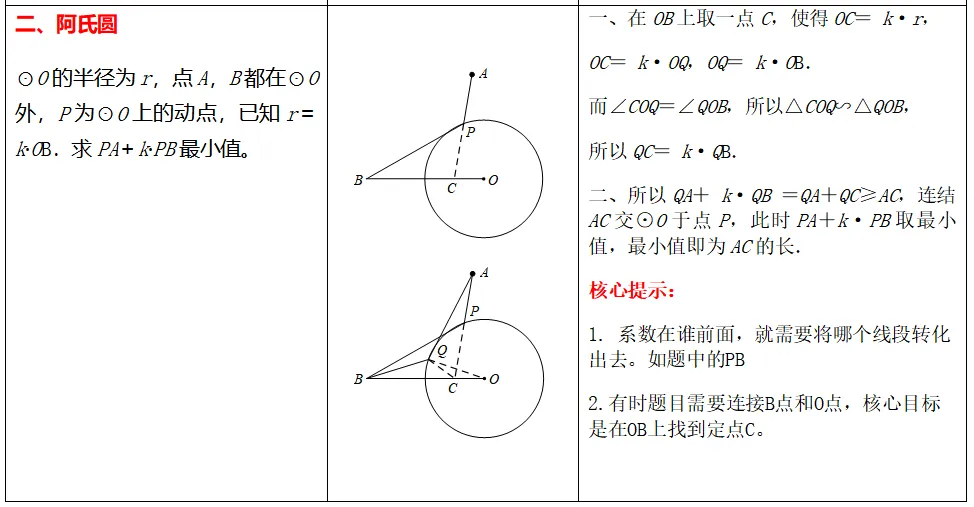 中考数学必会几何模型合集系列之模型一 费马点、 胡不归与阿氏圆含模型母题(全国通用)-第14张图片-四季读书网 中考数学必会几何模型合集系列之模型一 费马点、 胡不归与阿氏圆含模型母题(全国通用)-第14张图片-四季读书网