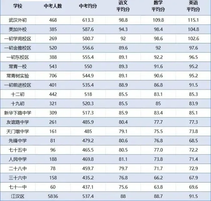 2025武汉中考语数外三科均分深度观察:谁才是真正的“六边形战士”?-第2张图片-四季读书网