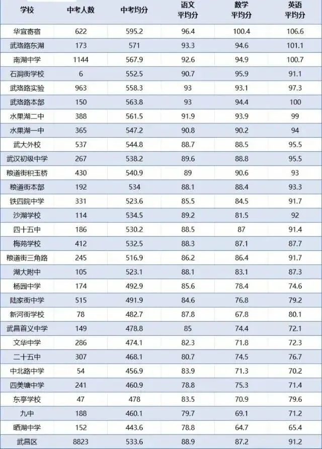 2025武汉中考语数外三科均分深度观察:谁才是真正的“六边形战士”?-第3张图片-四季读书网