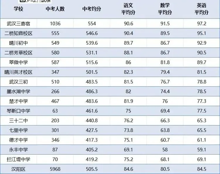 2025武汉中考语数外三科均分深度观察:谁才是真正的“六边形战士”?-第6张图片-四季读书网