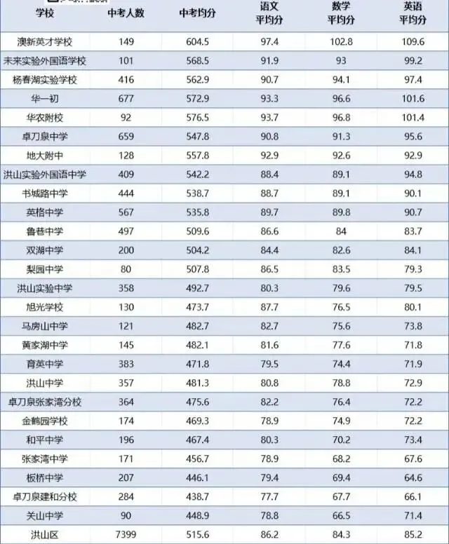 2025武汉中考语数外三科均分深度观察:谁才是真正的“六边形战士”?-第8张图片-四季读书网