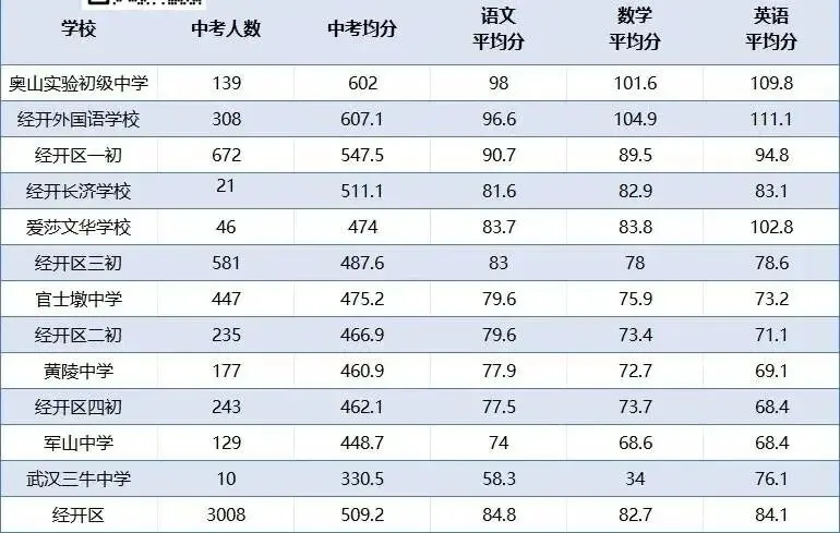 2025武汉中考语数外三科均分深度观察:谁才是真正的“六边形战士”?-第10张图片-四季读书网