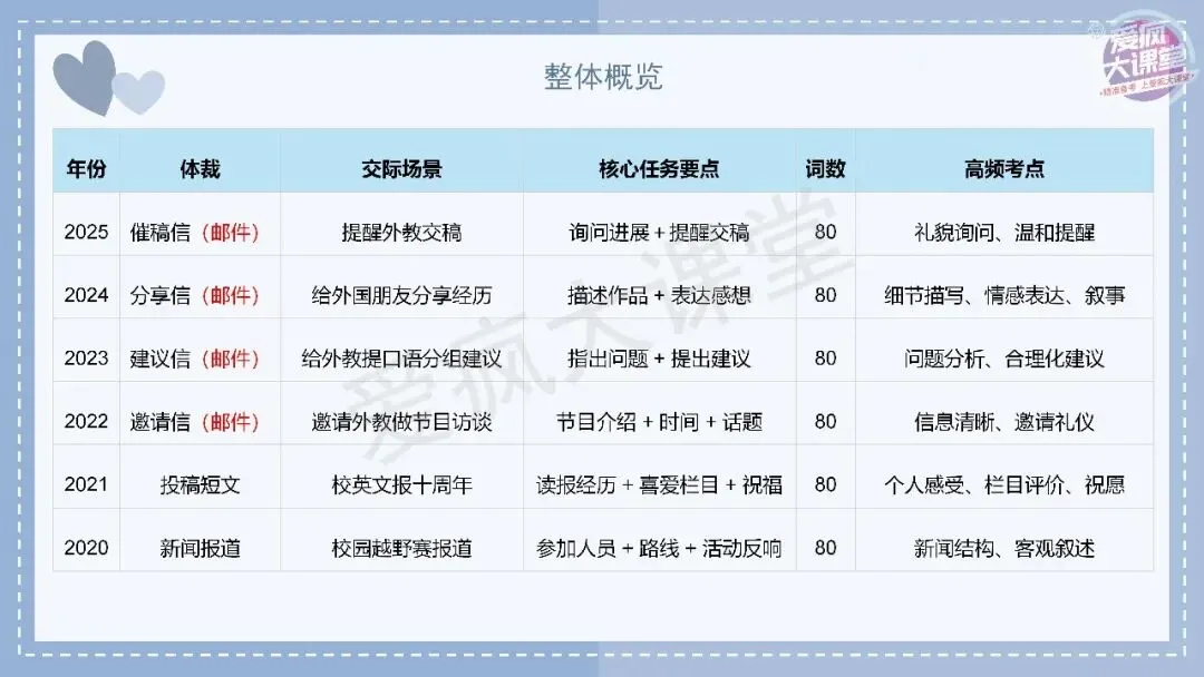吃透真题!新课标Ⅱ卷应用文写作六年考情精析+考前指导+真题再练-第3张图片-四季读书网