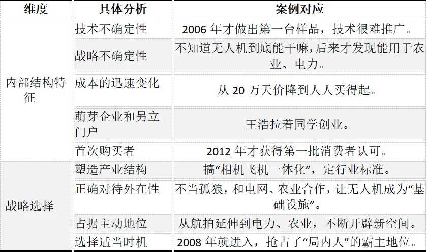 CPA | 战略真题 从宿舍飞出的“无人机霸主”——大疆-第1张图片-四季读书网 CPA | 战略真题 从宿舍飞出的“无人机霸主”——大疆-第1张图片-四季读书网