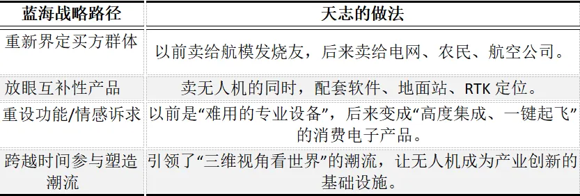 CPA | 战略真题 从宿舍飞出的“无人机霸主”——大疆-第2张图片-四季读书网 CPA | 战略真题 从宿舍飞出的“无人机霸主”——大疆-第2张图片-四季读书网
