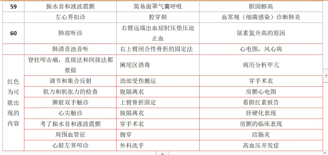 2026-技能真题64|中西医执业近5年技能第三站考题回顾-第8张图片-四季读书网