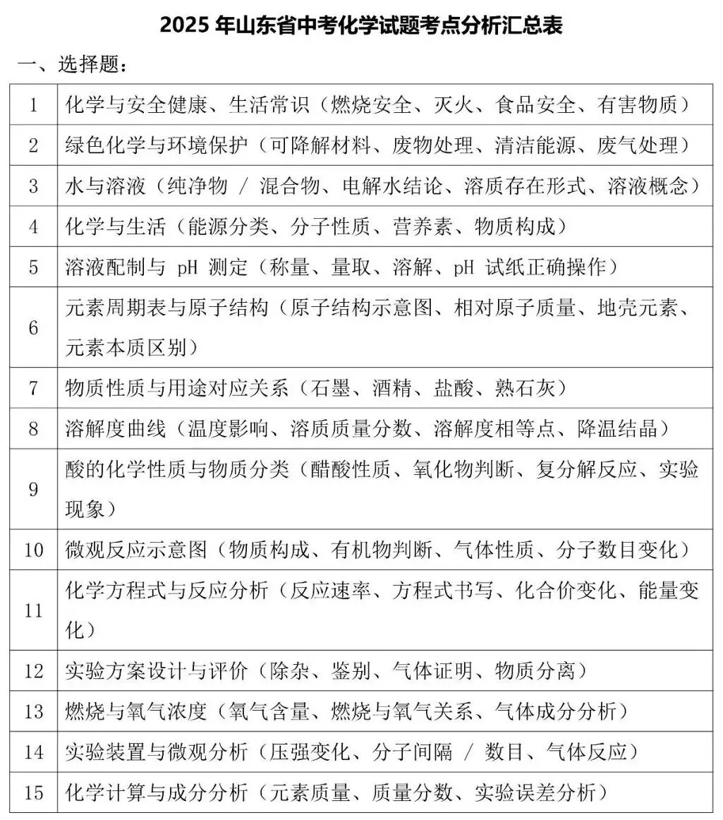 中考速递 | 2025年山东省中考化学试题考点分析汇总(附中考真题)-第5张图片-四季读书网 中考速递 | 2025年山东省中考化学试题考点分析汇总(附中考真题)-第5张图片-四季读书网