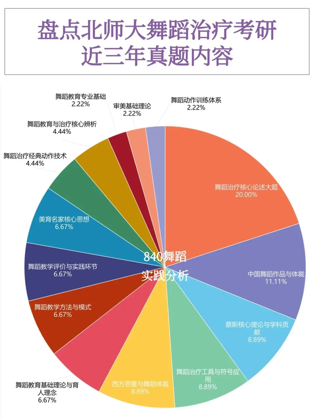 盘点北师大舞蹈治疗考研近三年真题内容-第2张图片-四季读书网