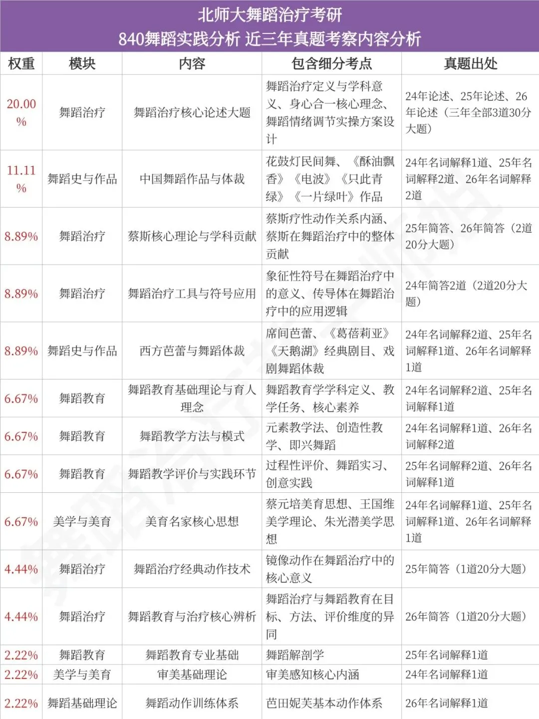 盘点北师大舞蹈治疗考研近三年真题内容-第4张图片-四季读书网