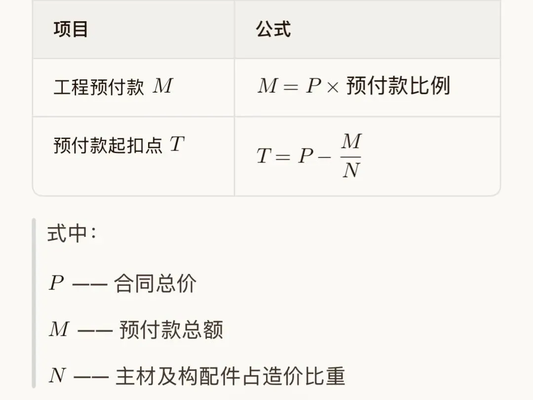 一建必考|真题精讲:工程预付款起扣点+逐月扣回完整解析-第1张图片-四季读书网 一建必考|真题精讲:工程预付款起扣点+逐月扣回完整解析-第1张图片-四季读书网