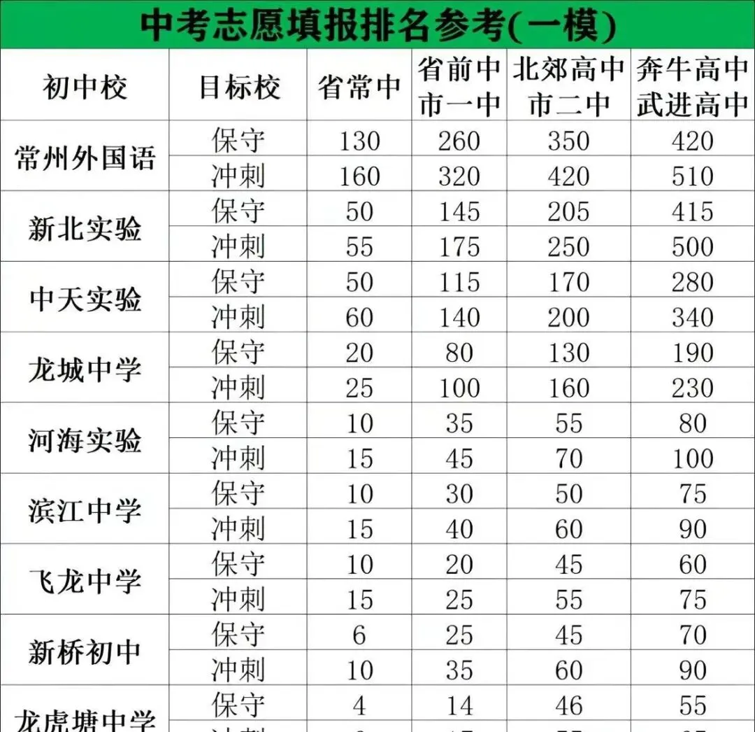 中考志愿 常州新北校内排名的定位参考-第1张图片-四季读书网